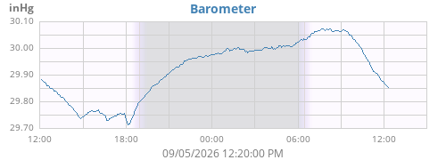 daybarometer