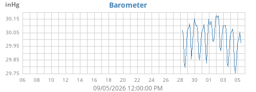monthbarometer
