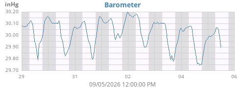 weekbarometer