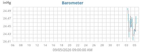 monthbarometer
