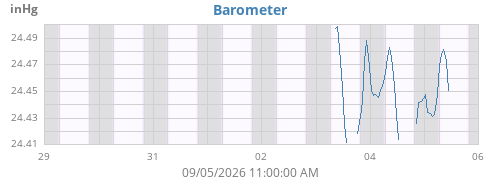 weekbarometer