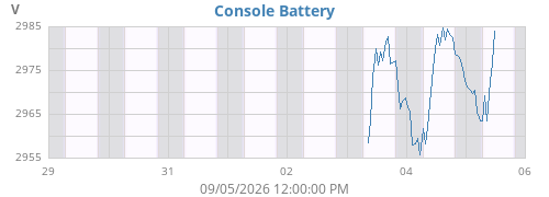 weekvolt